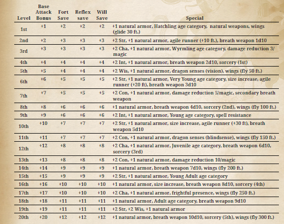 Monster Class - True Dragon | MultirealmInn Wiki | Fandom