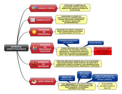 REMÉDIOS CONSTITUCIONAIS
