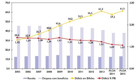 Gráfico da previdência - receita e despesas