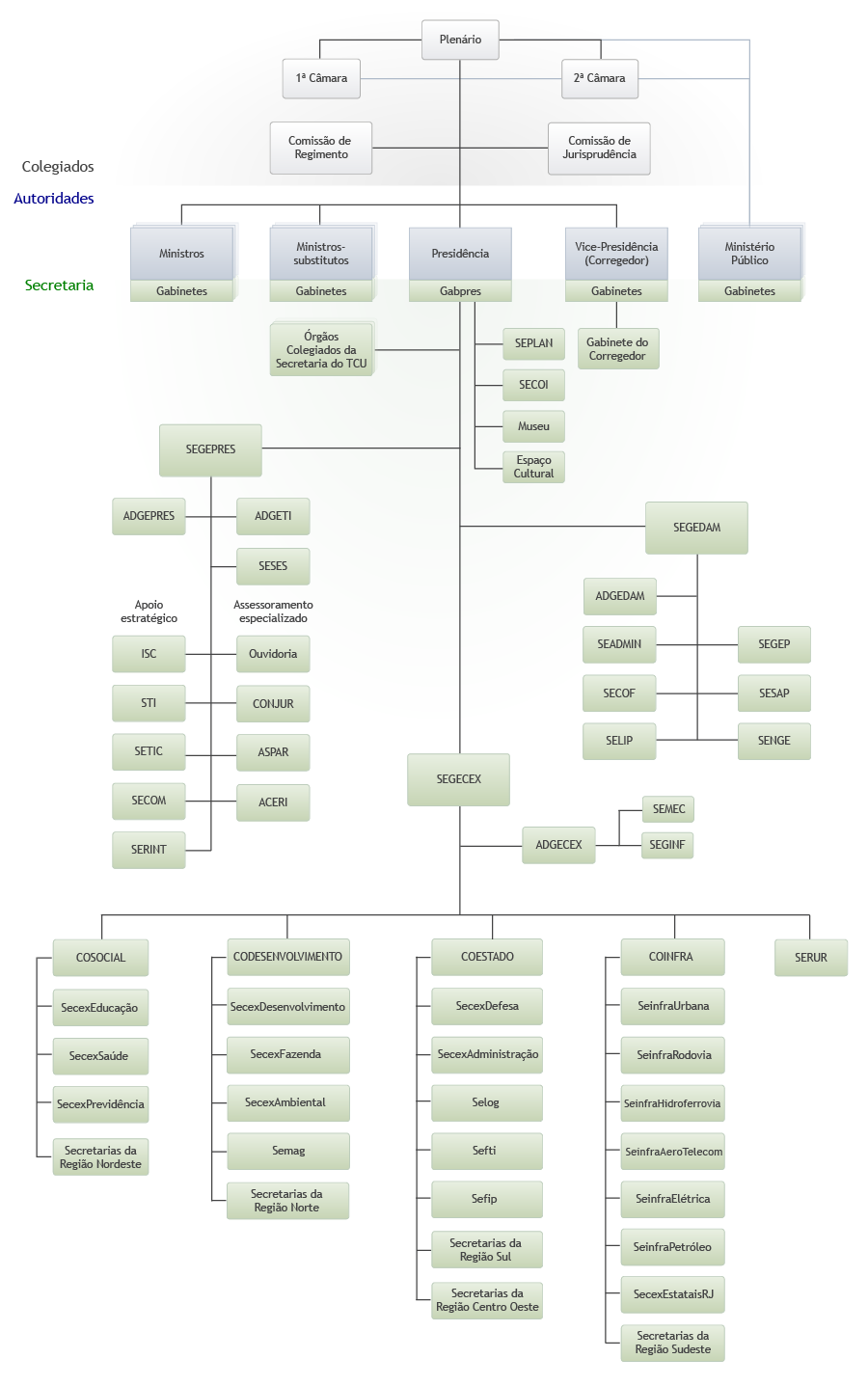 Questão Controle/Gestão (Tribunais de Contas) A notação Business