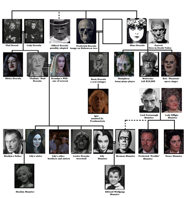 Munsters family tree