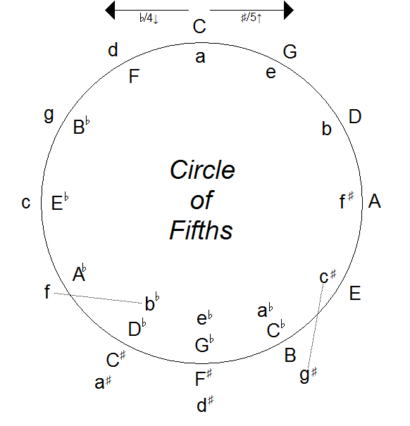 Circle of Fifths | Music Theory Wiki | Fandom