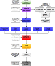 Empire of Japan Government Organization Chart