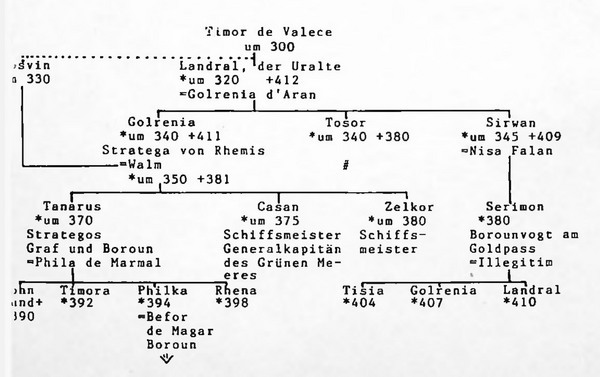 Stammbaum der de Valece