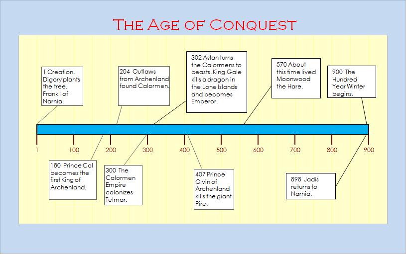 Age Of Conquest The Chronicles Of Narnia Wiki Fandom