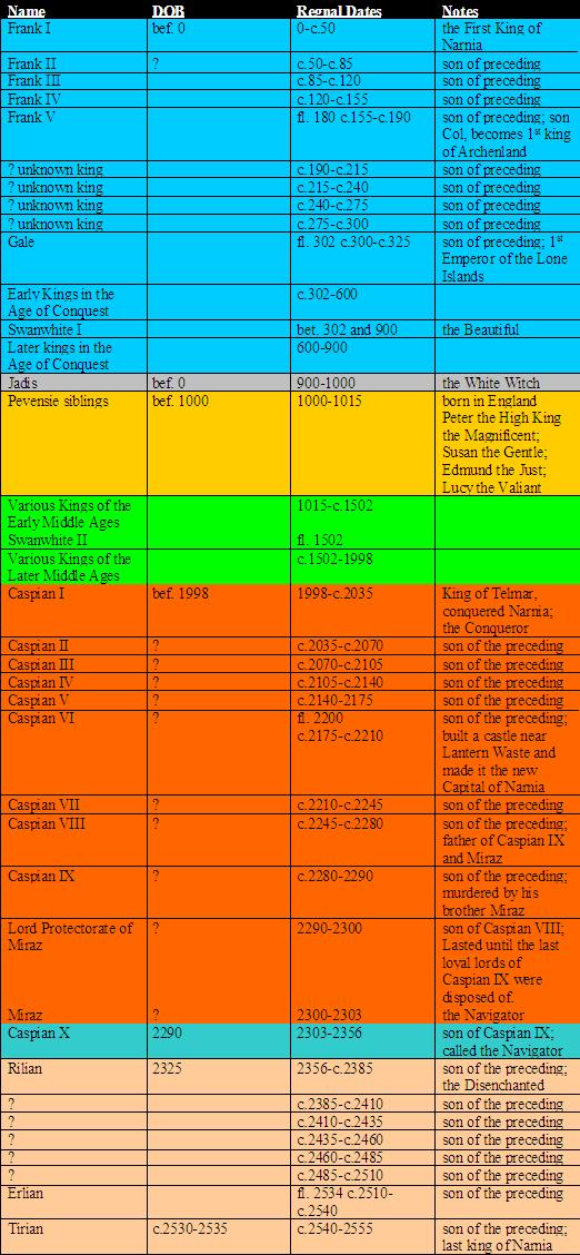 Time Periods Of Narnia The Chronicles Of Narnia Wiki Fandom