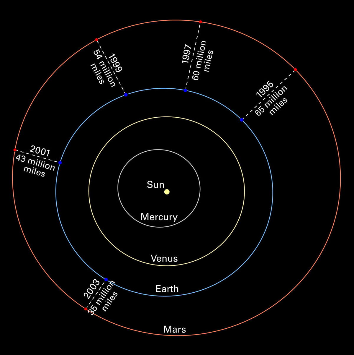 Размер орбиты марса. Орбита Марса. Layout of the Solar System.