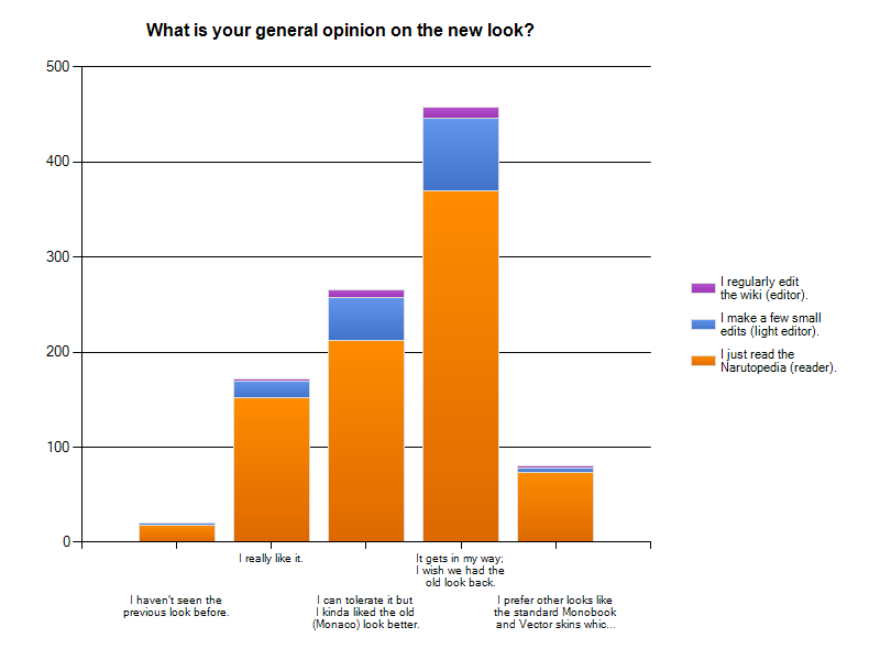 Forum:Narutopedia look survey, Narutopedia