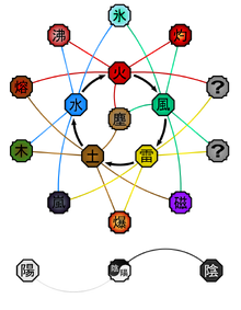 Advanced Elemental Relationships Diagram2
