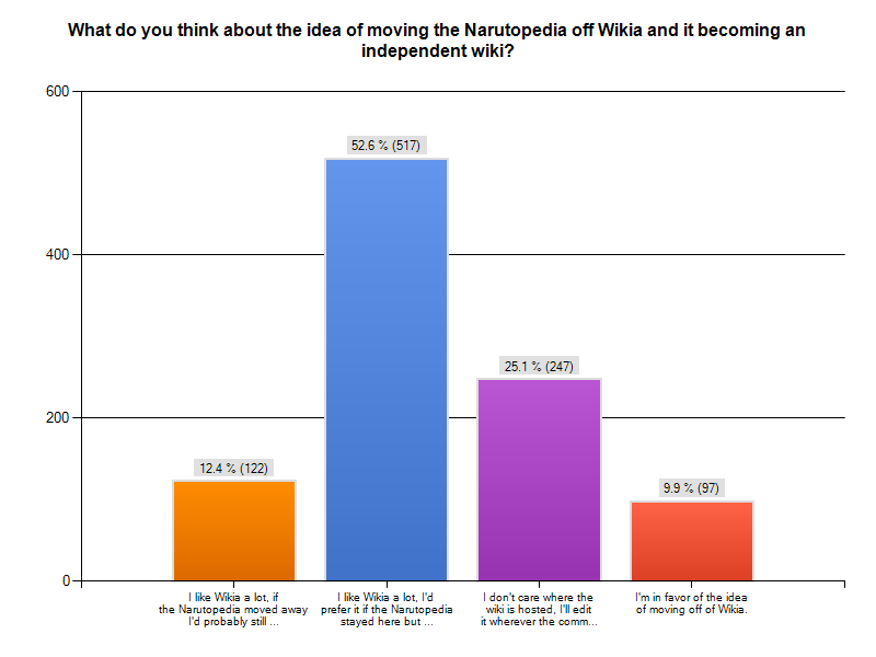 Forum:Narutopedia look survey, Narutopedia