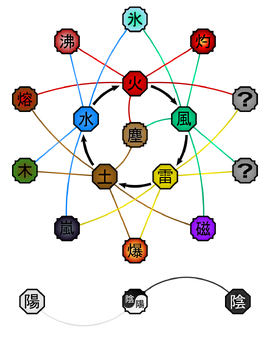 Advanced Elemental Relationships Diagram