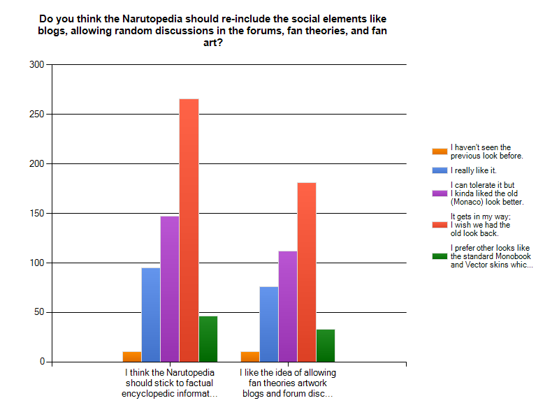 Forum:Narutopedia look survey, Narutopedia