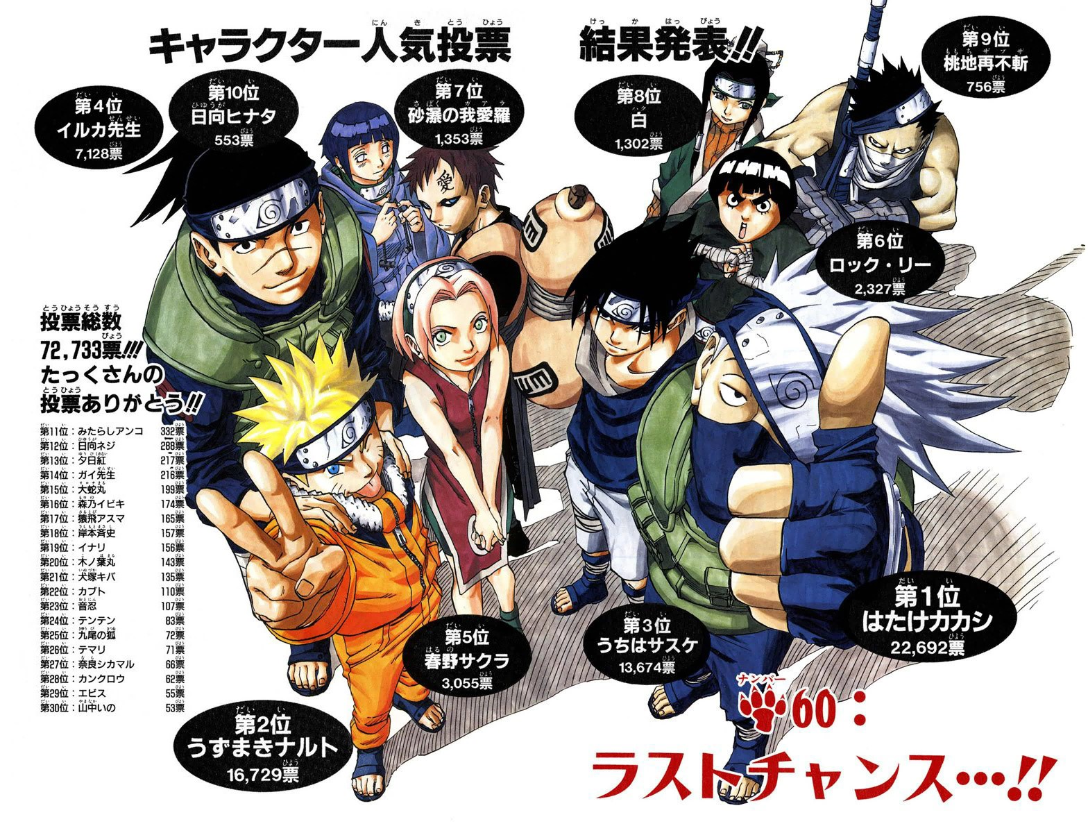Who is the least popular Naruto character?