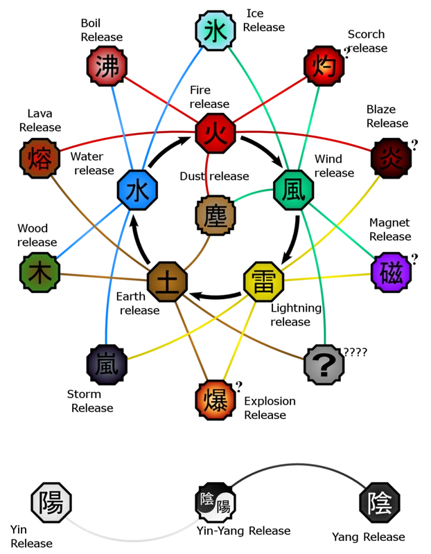 Kekkei Genkai - čakros maišymasis