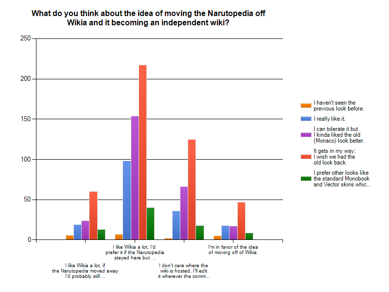 Forum:Narutopedia look survey, Narutopedia