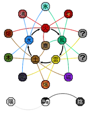 Połączone relacje transformacji natury.
