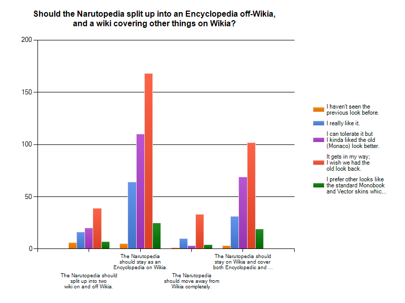 Forum:Narutopedia look survey, Narutopedia