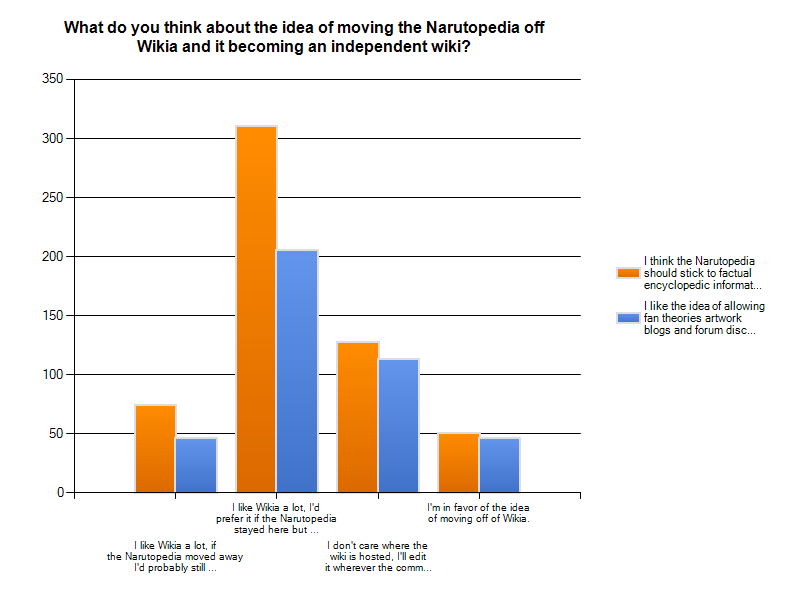 Forum:Narutopedia look survey, Narutopedia