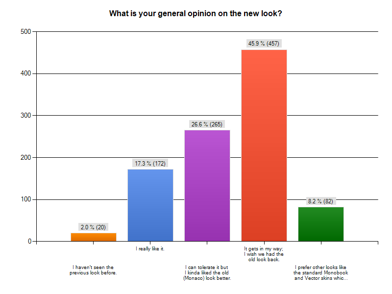 Forum:Narutopedia look survey, Narutopedia