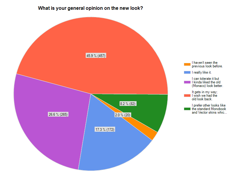 Forum:Narutopedia look survey, Narutopedia