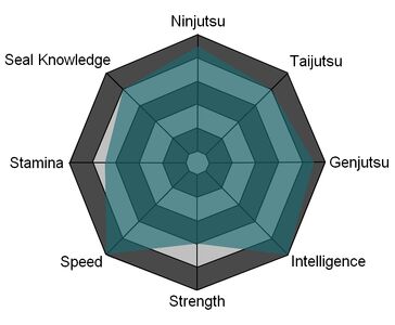 Arashiyo's Statistics when he was promoted to Jōnin