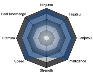 Kyōshi Takamori's Statistical Attributes