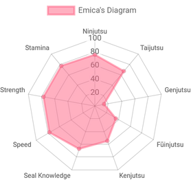 Emica's Diagram Chart