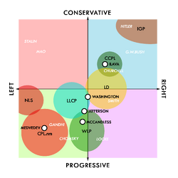 Lovian political spectrum