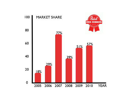 Marketevolutionpabst