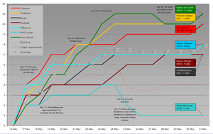 Mid-terms 2010 progress