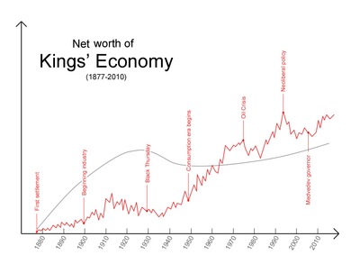 Kings economic value