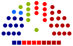 Composition of the Council after Elections