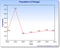Nóngyèpopulationgraaph