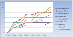 Mid-elections, LQ 23 May