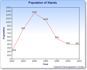 Xiandupopulation