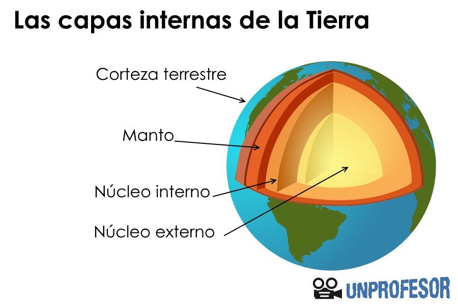 Academia Tortuga galería CAPAS DE LA TIERRA | National Geography Wiki | Fandom