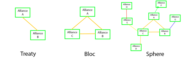 Treaties-Blocs-Spheres differences