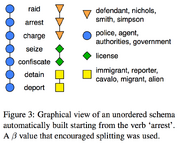 Event-schema-chambers-jurafsky-2008.png