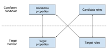 Role-and-coreference