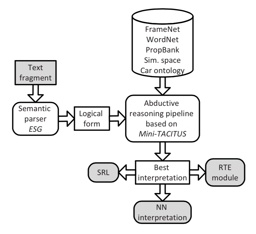 A Phrase-Based Alignment Model for Natural Language Inference