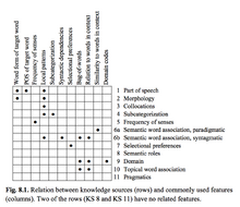 Feature-knowledge-matrix-wsd