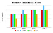 MarineKill.png (65 KB) Number of attacks needed to kill a Marine by Lifeform depending on Armor Upgrade Level