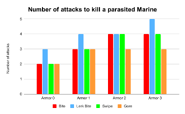 Number of attacks needed to kill a Marine by Lifeform depending on Armor Upgrade Level after they have been hit with Parasite