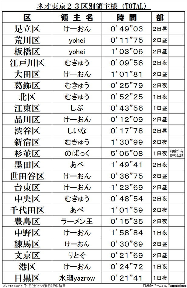 区に盗り物語TOTAL結果.png