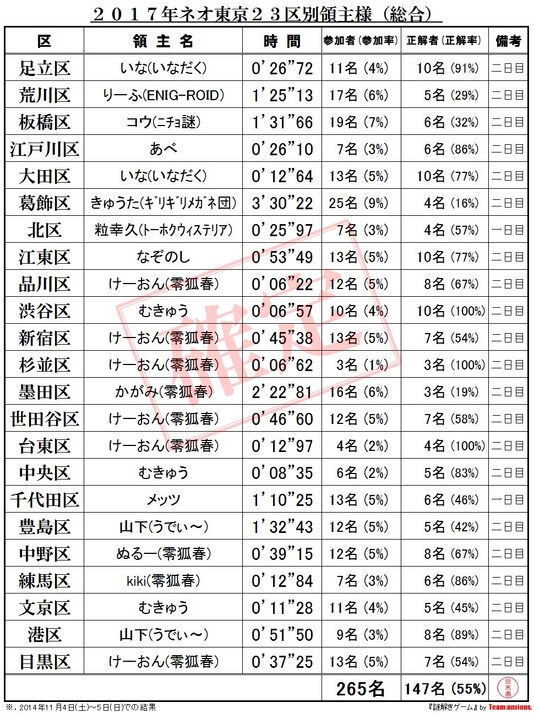 区に盗り物語〜第弐陣〜結果.jpg