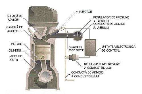 Alimentare prin injectie