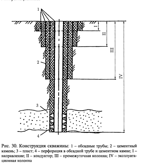 Определение «скважина», Ее Элементы. Классификация Нефтяных И.