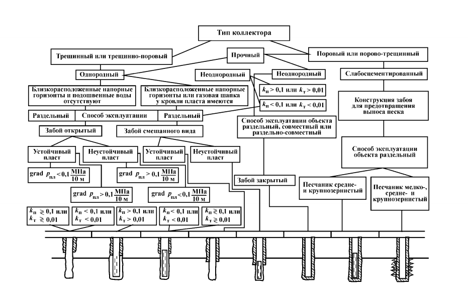 Типовые конструкции забоев скважин схемы