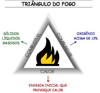 SAS Plataforma de Educação - A água apaga o fogo porque ela esfria e retira  o oxigênio que alimenta as chamas. Para que haja fogo é necessária uma  combustão, que nada mais