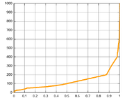 waiting time after successful #invoke versus probability of success of invocation
